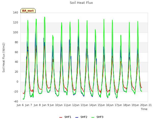 plot of Soil Heat Flux