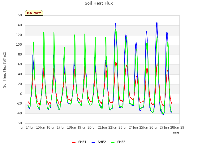 plot of Soil Heat Flux