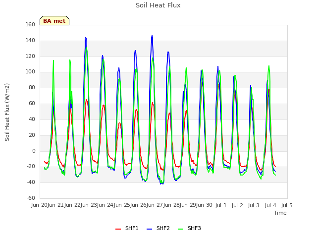 plot of Soil Heat Flux