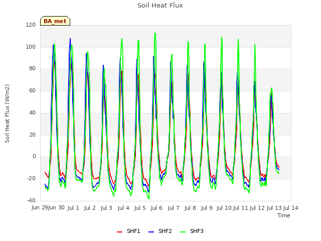 plot of Soil Heat Flux