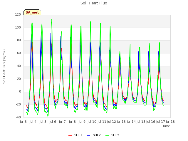 plot of Soil Heat Flux