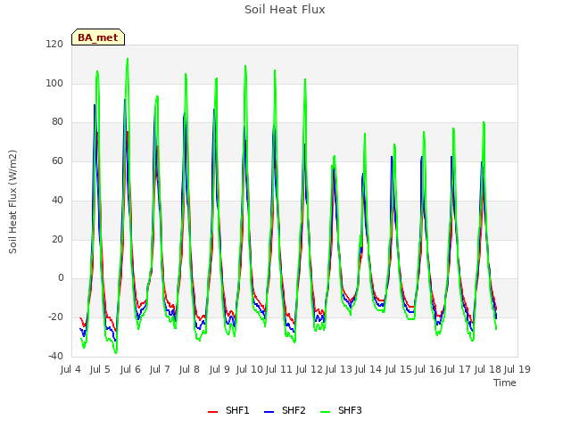 plot of Soil Heat Flux