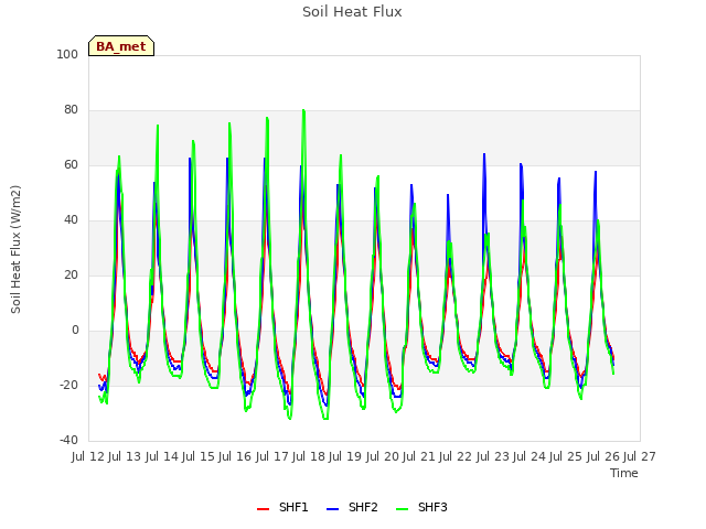 plot of Soil Heat Flux