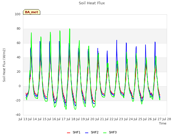 plot of Soil Heat Flux