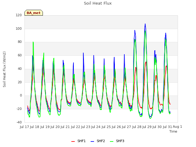 plot of Soil Heat Flux