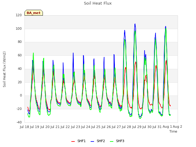 plot of Soil Heat Flux