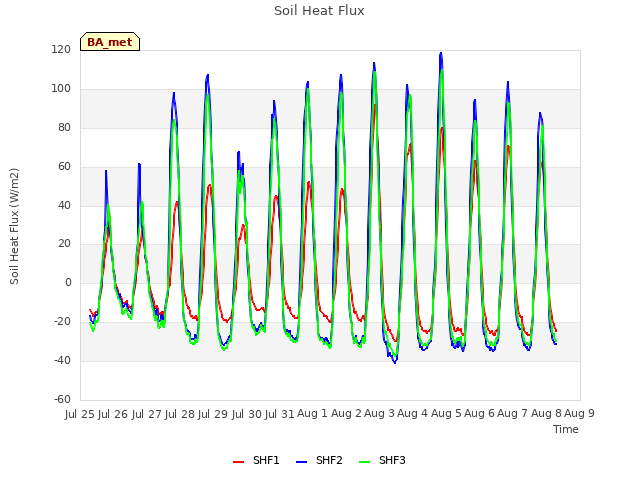 plot of Soil Heat Flux