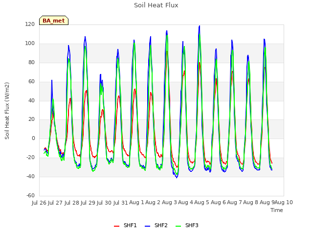 plot of Soil Heat Flux