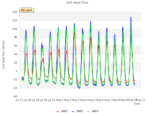 plot of Soil Heat Flux