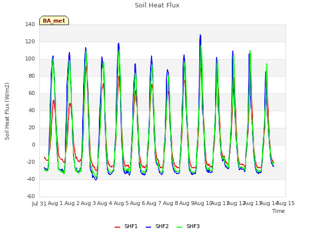 plot of Soil Heat Flux