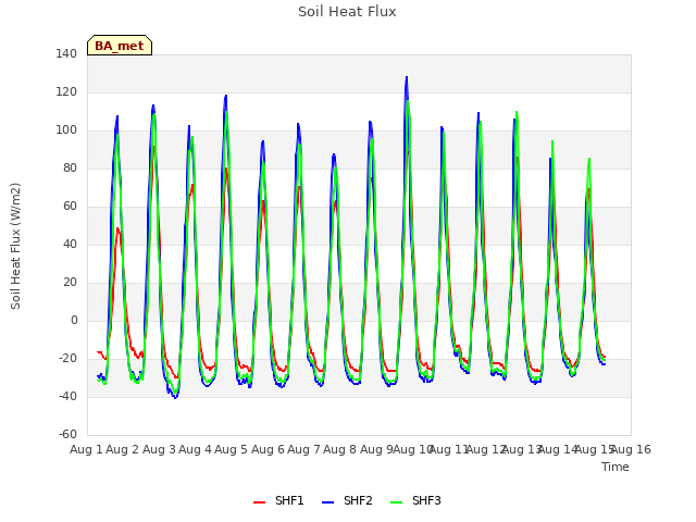 plot of Soil Heat Flux