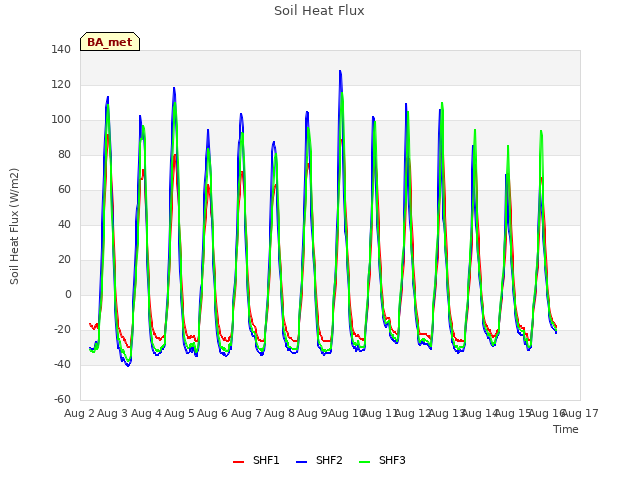 plot of Soil Heat Flux