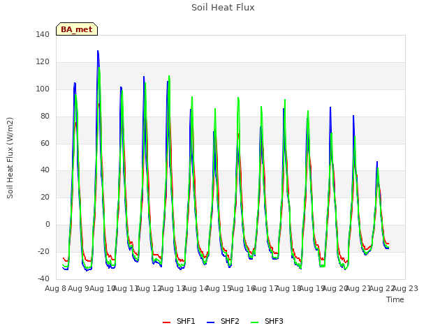 plot of Soil Heat Flux