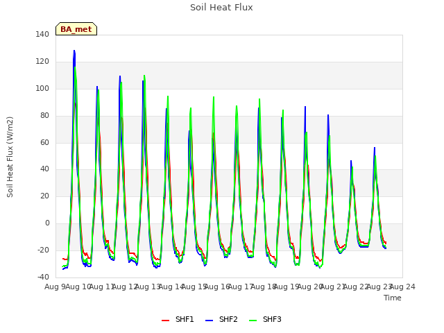 plot of Soil Heat Flux