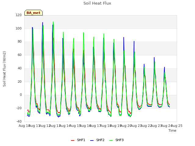 plot of Soil Heat Flux