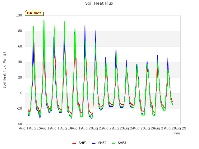 plot of Soil Heat Flux