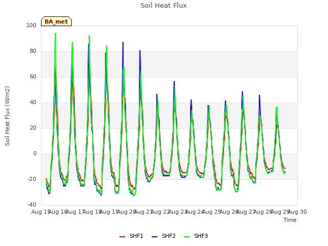 plot of Soil Heat Flux