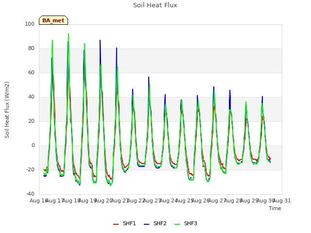 plot of Soil Heat Flux