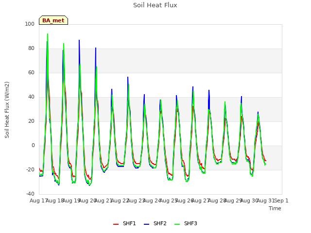 plot of Soil Heat Flux