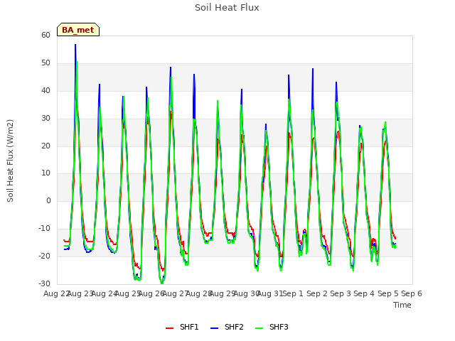 plot of Soil Heat Flux
