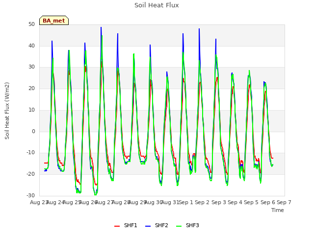 plot of Soil Heat Flux