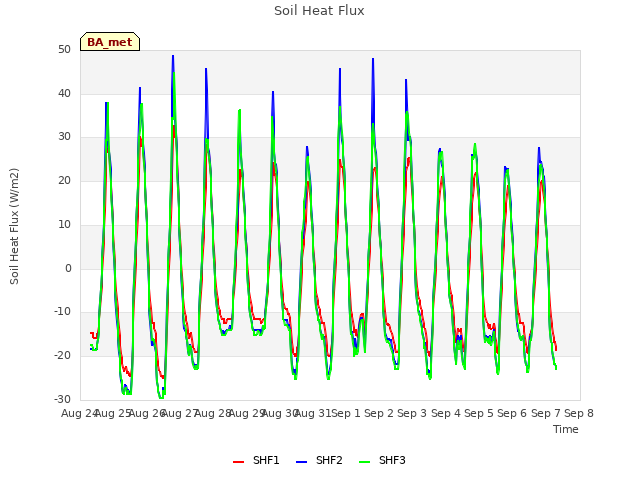 plot of Soil Heat Flux