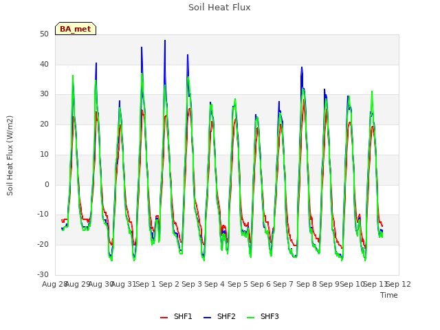 plot of Soil Heat Flux