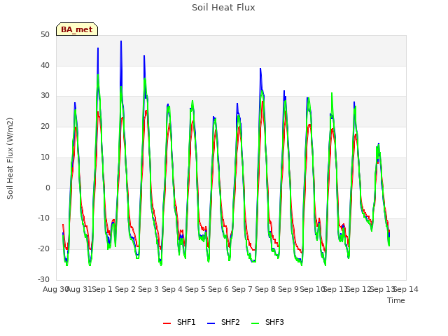 plot of Soil Heat Flux