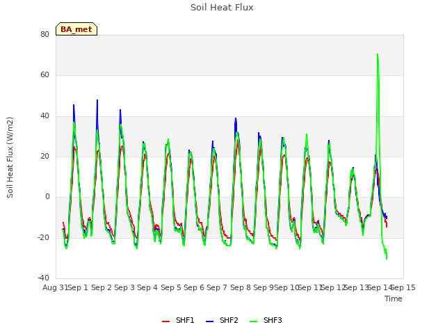 plot of Soil Heat Flux