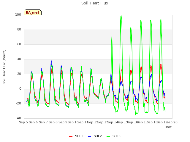 plot of Soil Heat Flux