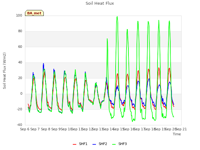 plot of Soil Heat Flux