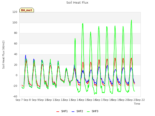 plot of Soil Heat Flux