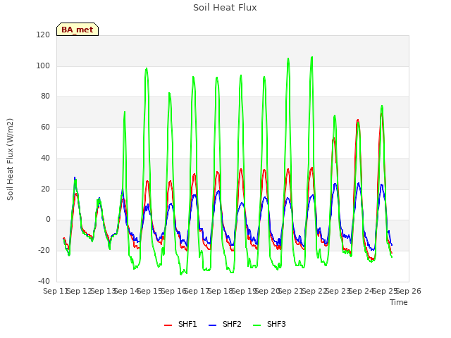 plot of Soil Heat Flux