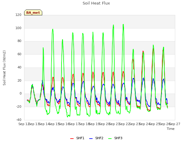 plot of Soil Heat Flux