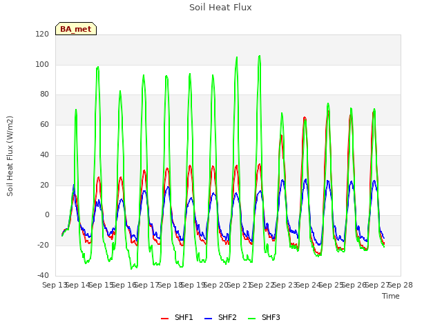 plot of Soil Heat Flux