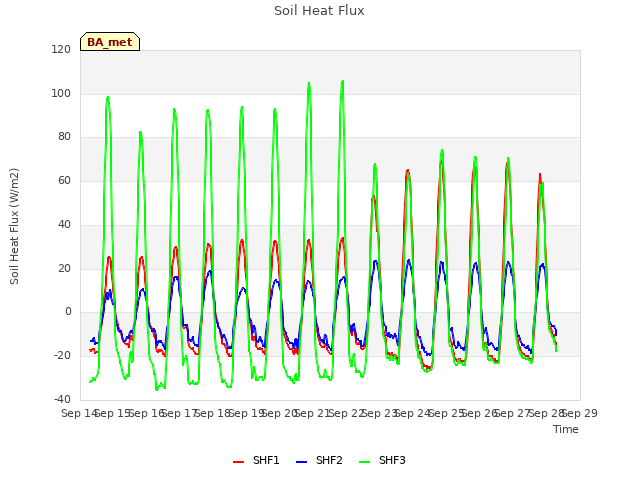 plot of Soil Heat Flux