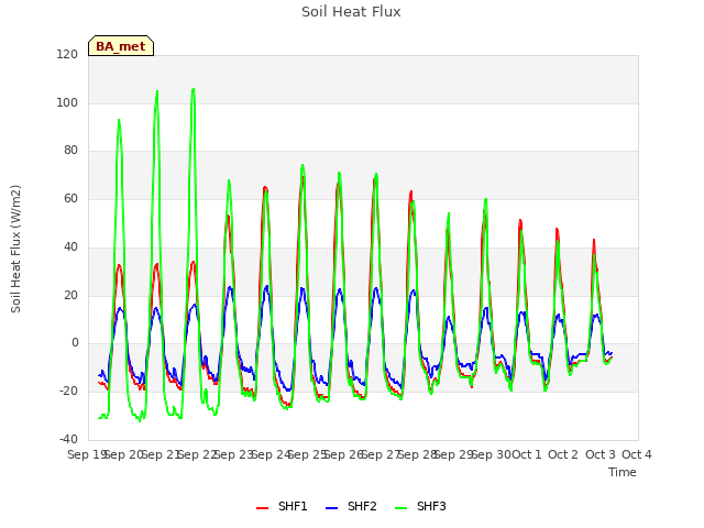 plot of Soil Heat Flux