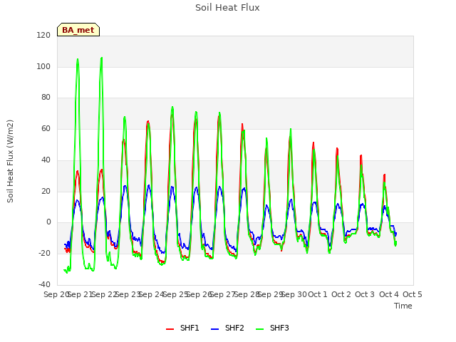 plot of Soil Heat Flux