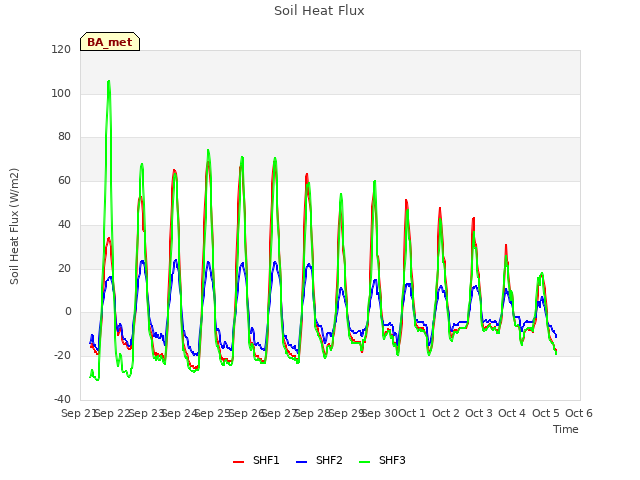 plot of Soil Heat Flux