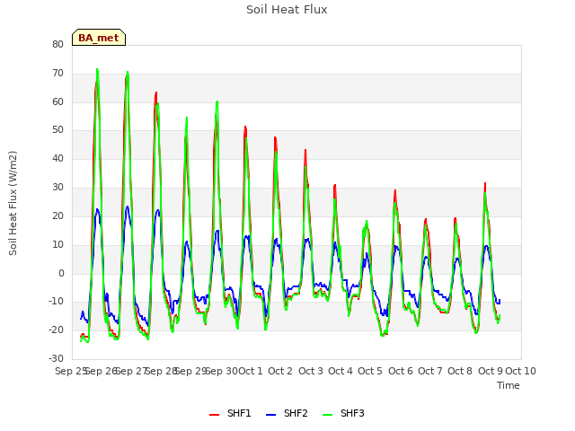 plot of Soil Heat Flux