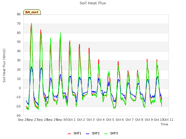 plot of Soil Heat Flux