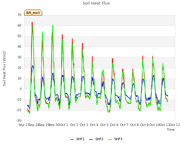 plot of Soil Heat Flux