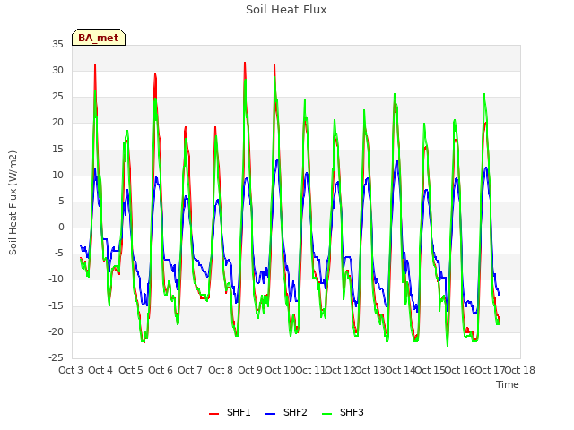 plot of Soil Heat Flux