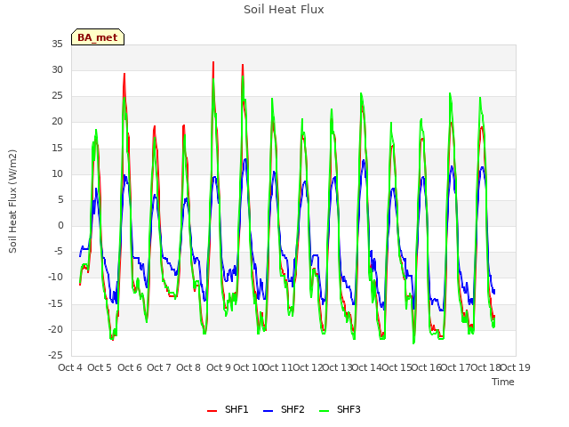 plot of Soil Heat Flux