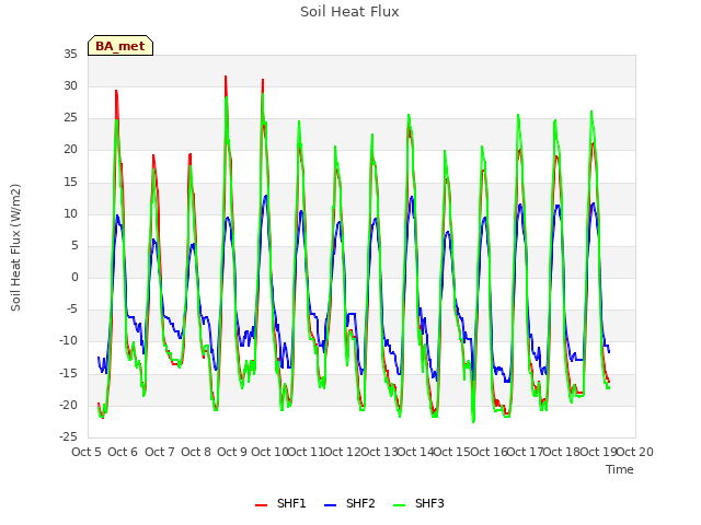 plot of Soil Heat Flux