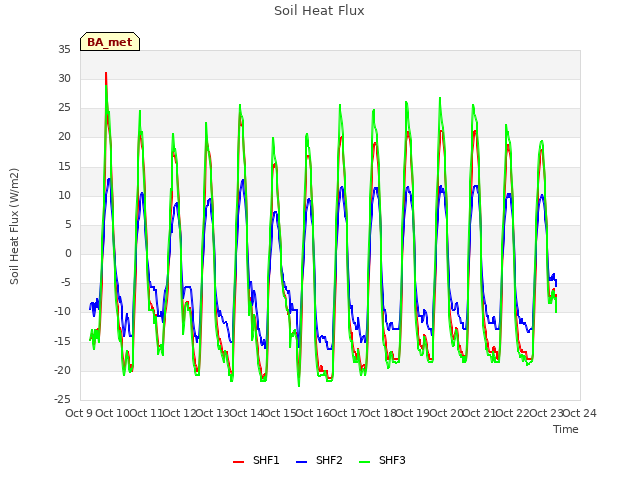 plot of Soil Heat Flux