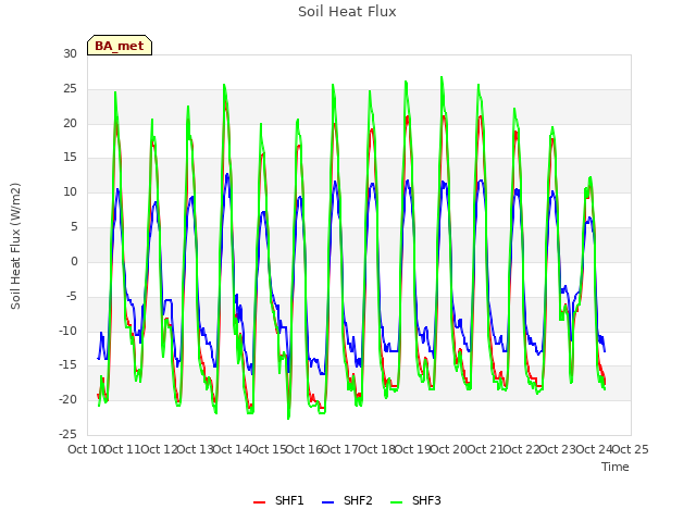 plot of Soil Heat Flux