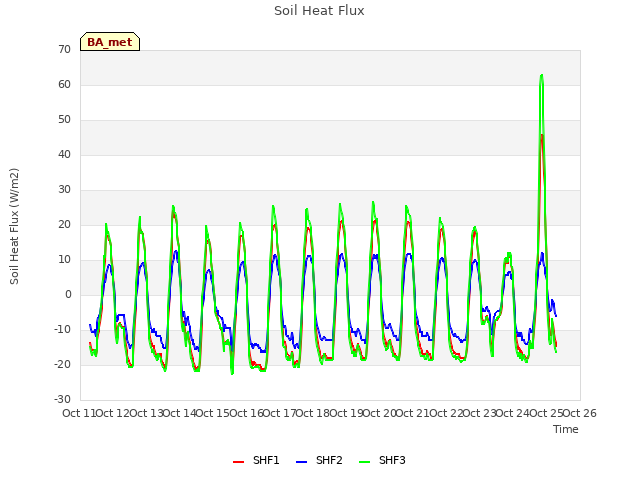 plot of Soil Heat Flux