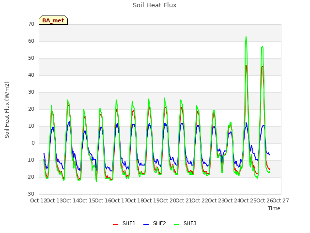 plot of Soil Heat Flux