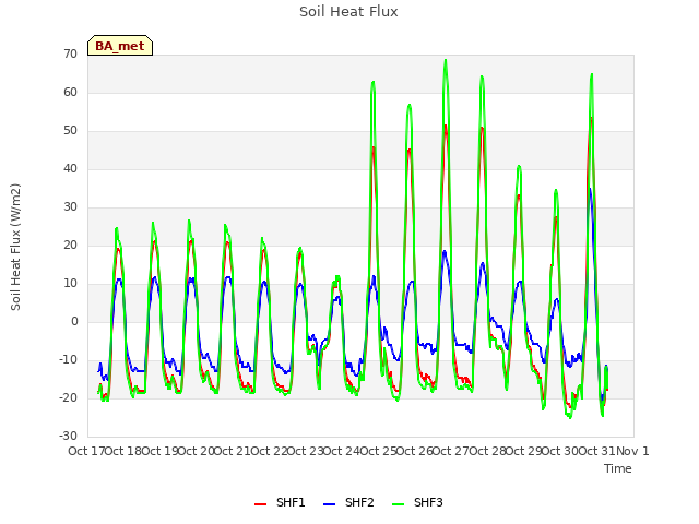 plot of Soil Heat Flux